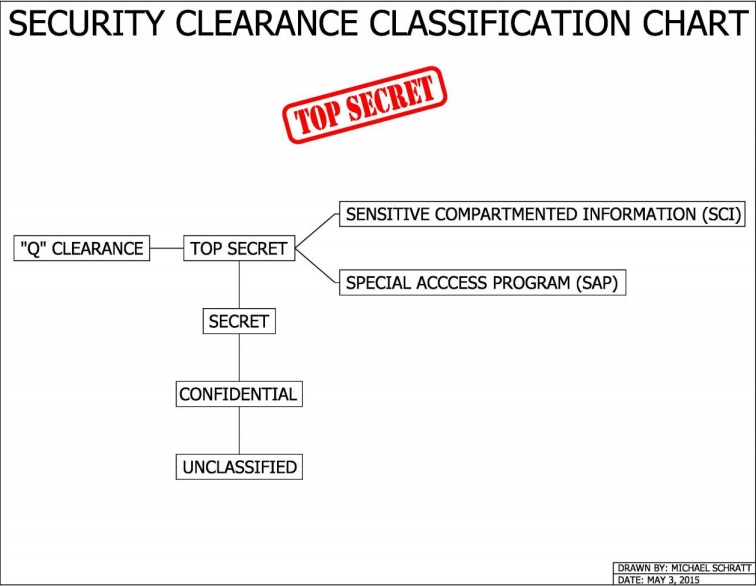 Security Clearance Chart> <p> According to Lazar, he had to obtain a TOP SECRET security clearance which was “38 levels above Q” to work at S4. A TOP SECRET “Q” clearance generally takes between six to twelve months to obtain (far too long of a time-span for Lazar to have interviewed for the S4 job at EG&G, and starting work at S4 only eight days later). When referring to security clearances, the structure progresses as follows: Unclassified, Confidential, Secret, and Top Secret. From the Top Secret level, you may also obtain the following additions: Sensitive Compartmented Information (SCI) or Special Access Program (SAP). While there is a “Q clearance” security classification which falls under the jurisdiction of the Department of Energy (DOE), there is no such thing as “38 levels above TOP SECRET” as Lazar claims. In addition, there is no evidence to support the claim that the so called “MAJESTIC” clearance level actually exists as asserted by Lazar. </p> <hr width=