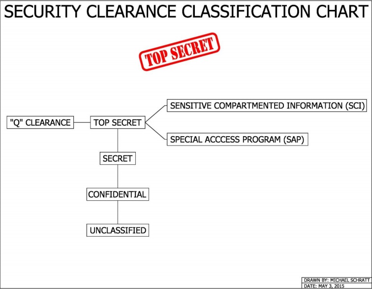 Security Clearance Chart>
<p>
According to Lazar, he had to obtain a TOP SECRET security clearance which was 38
levels above Q to work at S4. A TOP SECRET Q clearance generally takes between six to
twelve months to obtain (far too long of a time-span for Lazar to have interviewed for the S4
job at EG&G, and starting work at S4 only eight days later). When referring to security
clearances, the structure progresses as follows: Unclassified, Confidential, Secret, and Top
Secret. From the Top Secret level, you may also obtain the following additions: Sensitive
Compartmented Information (SCI) or Special Access Program (SAP). While there is a Q
clearance security classification which falls under the jurisdiction of the Department of
Energy (DOE), there is no such thing as 38 levels above TOP SECRET as Lazar claims. In
addition, there is no evidence to support the claim that the so called MAJESTIC clearance
level actually exists as asserted by Lazar. </p>

<hr width=