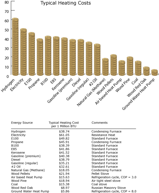 Typical Heating Cost Graph